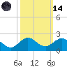 Ragged Keys tide chart for Saturday, October 14, 2023