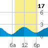 Ragged Keys tide chart for Tuesday, October 17, 2023