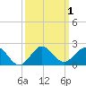 Ragged Keys tide chart for Sunday, October 1, 2023