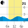 Ragged Keys tide chart for Saturday, October 21, 2023