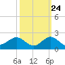 Ragged Keys tide chart for Tuesday, October 24, 2023