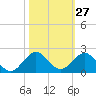 Ragged Keys tide chart for Friday, October 27, 2023