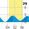 Ragged Keys tide chart for Sunday, October 29, 2023