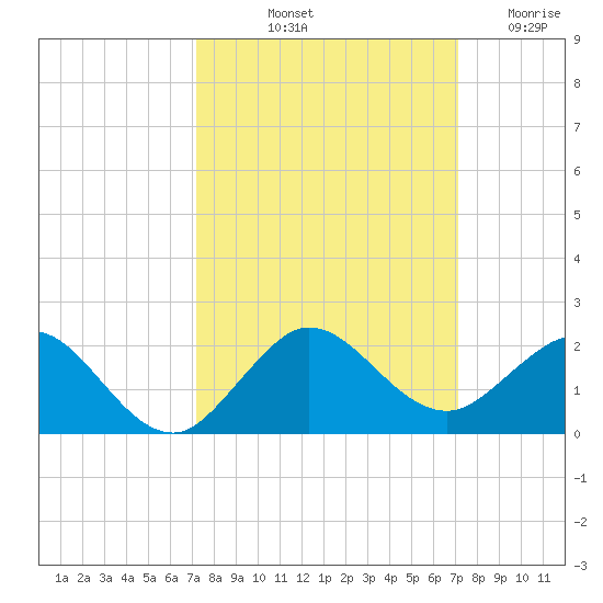 Ragged Keys tide chart for Monday, October 2, 2023