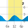 Ragged Keys tide chart for Monday, October 2, 2023