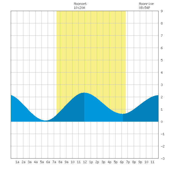 Ragged Keys tide chart for Tuesday, October 31, 2023