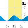 Ragged Keys tide chart for Tuesday, October 31, 2023