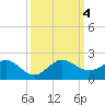 Ragged Keys tide chart for Wednesday, October 4, 2023