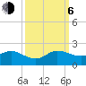 Ragged Keys tide chart for Friday, October 6, 2023