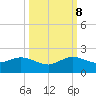 Ragged Keys tide chart for Sunday, October 8, 2023