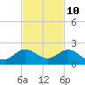 Ragged Keys tide chart for Friday, November 10, 2023