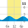 Ragged Keys tide chart for Saturday, November 11, 2023