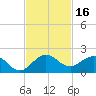 Ragged Keys tide chart for Thursday, November 16, 2023