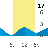 Ragged Keys tide chart for Friday, November 17, 2023