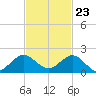 Ragged Keys tide chart for Thursday, November 23, 2023