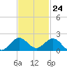 Ragged Keys tide chart for Friday, November 24, 2023