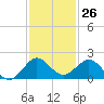 Ragged Keys tide chart for Sunday, November 26, 2023