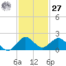 Ragged Keys tide chart for Monday, November 27, 2023