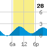Ragged Keys tide chart for Tuesday, November 28, 2023