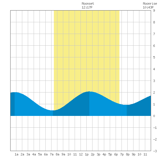Ragged Keys tide chart for Thursday, November 2, 2023