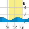 Ragged Keys tide chart for Friday, November 3, 2023
