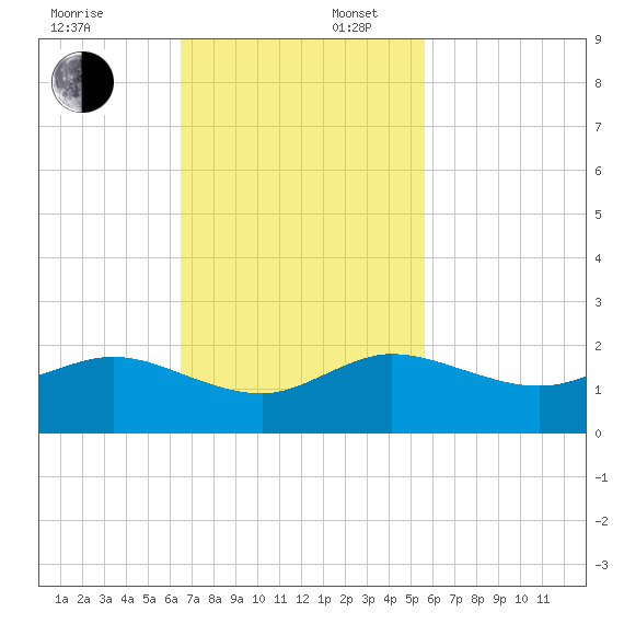 Ragged Keys tide chart for Sunday, November 5, 2023