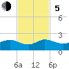 Ragged Keys tide chart for Sunday, November 5, 2023