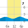 Ragged Keys tide chart for Tuesday, November 7, 2023