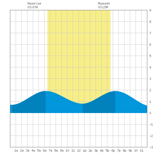 Ragged Keys tide chart for Thursday, November 9, 2023