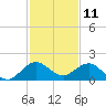 Ragged Keys tide chart for Monday, December 11, 2023