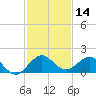 Ragged Keys tide chart for Thursday, December 14, 2023