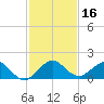 Ragged Keys tide chart for Saturday, December 16, 2023