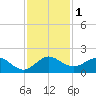 Ragged Keys tide chart for Friday, December 1, 2023