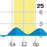 Ragged Keys tide chart for Monday, December 25, 2023