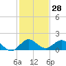 Ragged Keys tide chart for Thursday, December 28, 2023