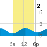 Ragged Keys tide chart for Saturday, December 2, 2023