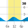 Ragged Keys tide chart for Saturday, December 30, 2023