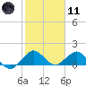 Ragged Keys tide chart for Thursday, January 11, 2024