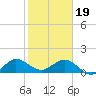 Ragged Keys tide chart for Friday, January 19, 2024