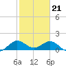 Ragged Keys tide chart for Sunday, January 21, 2024