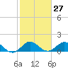 Ragged Keys tide chart for Saturday, January 27, 2024