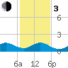 Ragged Keys tide chart for Wednesday, January 3, 2024