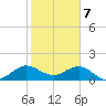 Ragged Keys tide chart for Sunday, January 7, 2024