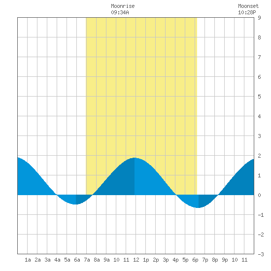 Ragged Keys tide chart for Tuesday, February 13, 2024