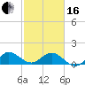 Ragged Keys tide chart for Friday, February 16, 2024
