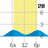 Ragged Keys tide chart for Tuesday, February 20, 2024