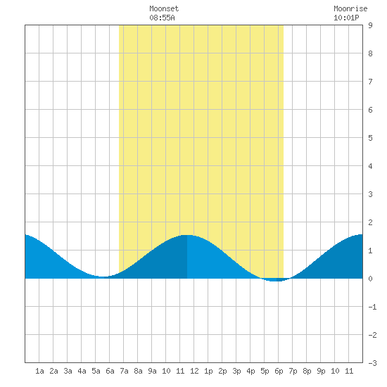 Ragged Keys tide chart for Wednesday, February 28, 2024