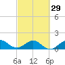 Ragged Keys tide chart for Thursday, February 29, 2024