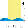 Ragged Keys tide chart for Sunday, February 4, 2024