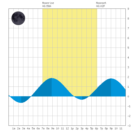 Ragged Keys tide chart for Friday, February 9, 2024
